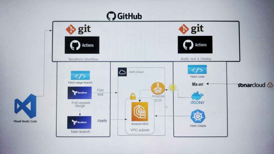 GitOps CI/CD Pipeline